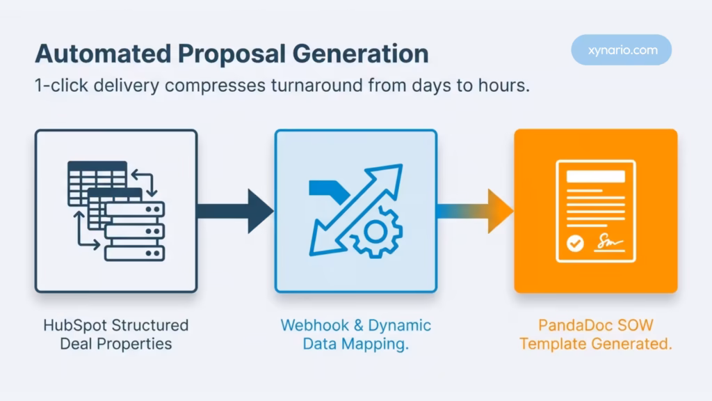 Automated proposal creation workflow linking HubSpot deal properties to custom SOW templates
