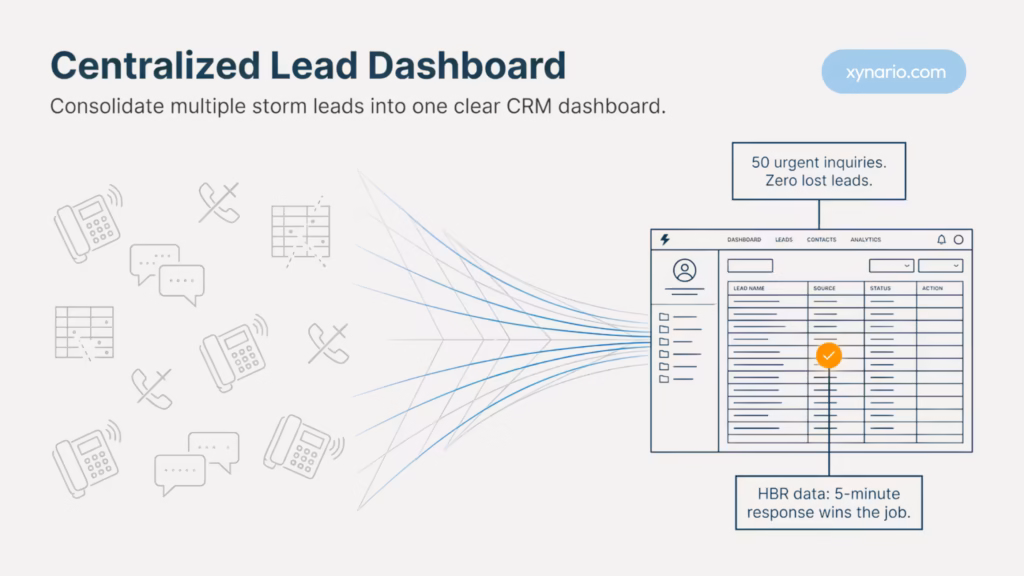 HubSpot CRM dashboard showing centralized roofing lead management