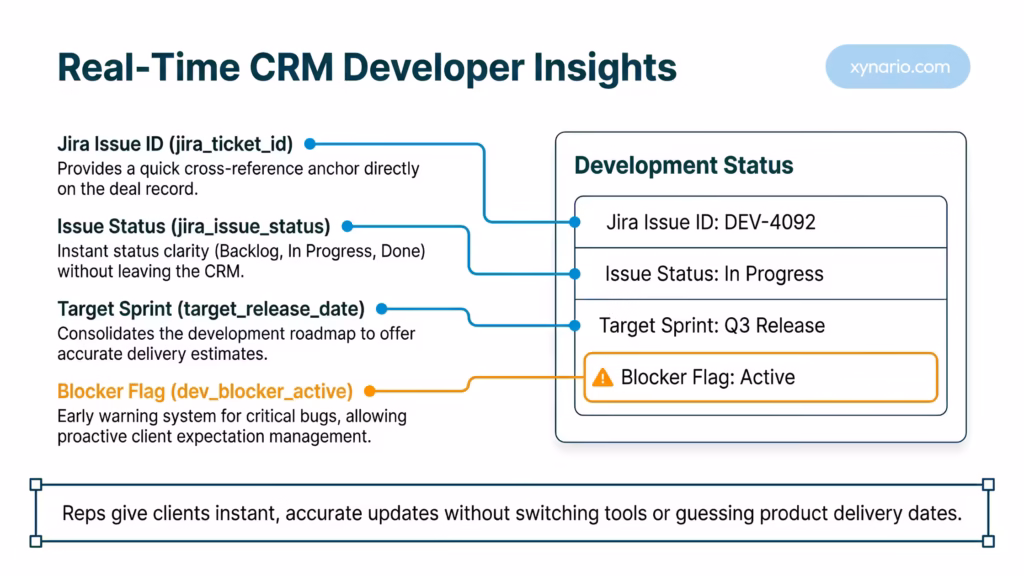 HubSpot CRM deal record displaying synced Jira issue tracking and ticket status