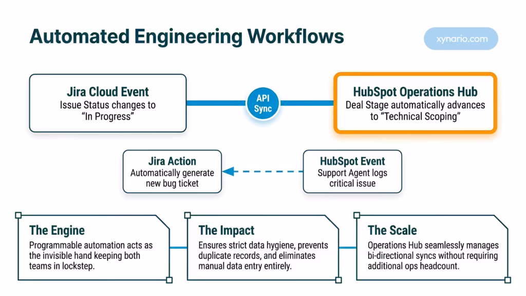 HubSpot Operations Hub workflow automating bidirectional data sync with Jira software