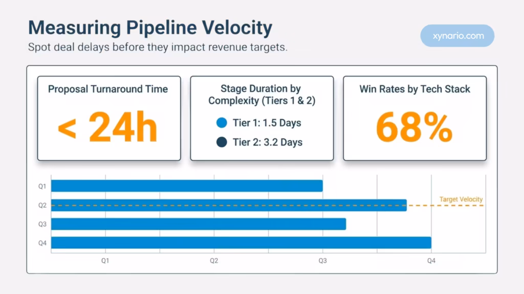 HubSpot sales analytics dashboard tracking proposal velocity and win rates for app development agencies