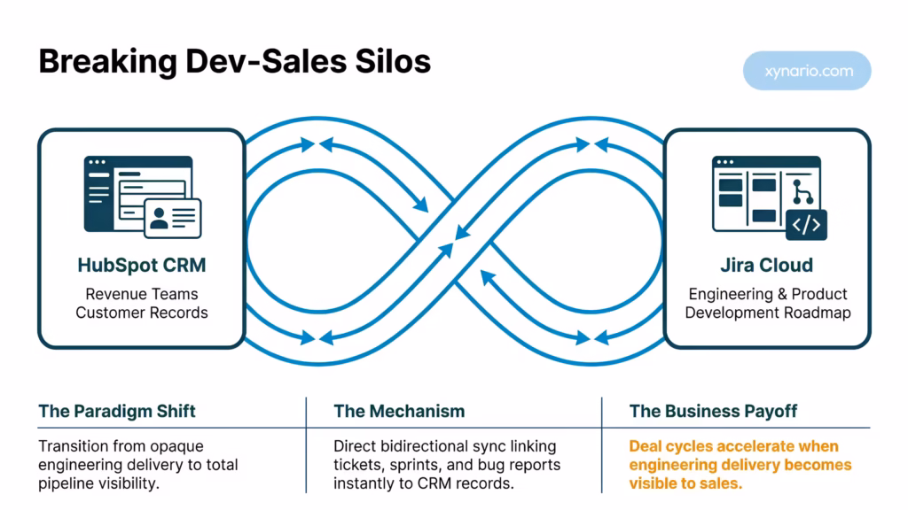 Jira HubSpot integration breaking data silos between software engineering and sales teams