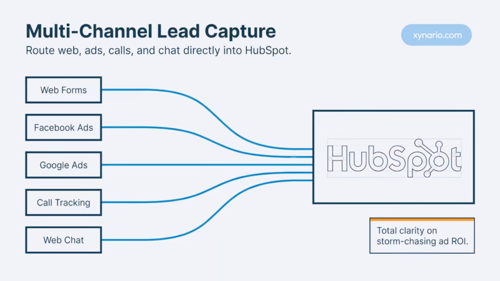 Lead sources integrated into HubSpot CRM for roofing companies