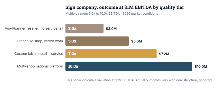 industry valuation benchmarks compiled by CT Acquisitions